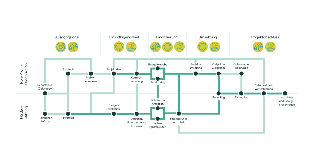 Herausforderungen im Projektzyklus (Teil 2 unseres Researches) 